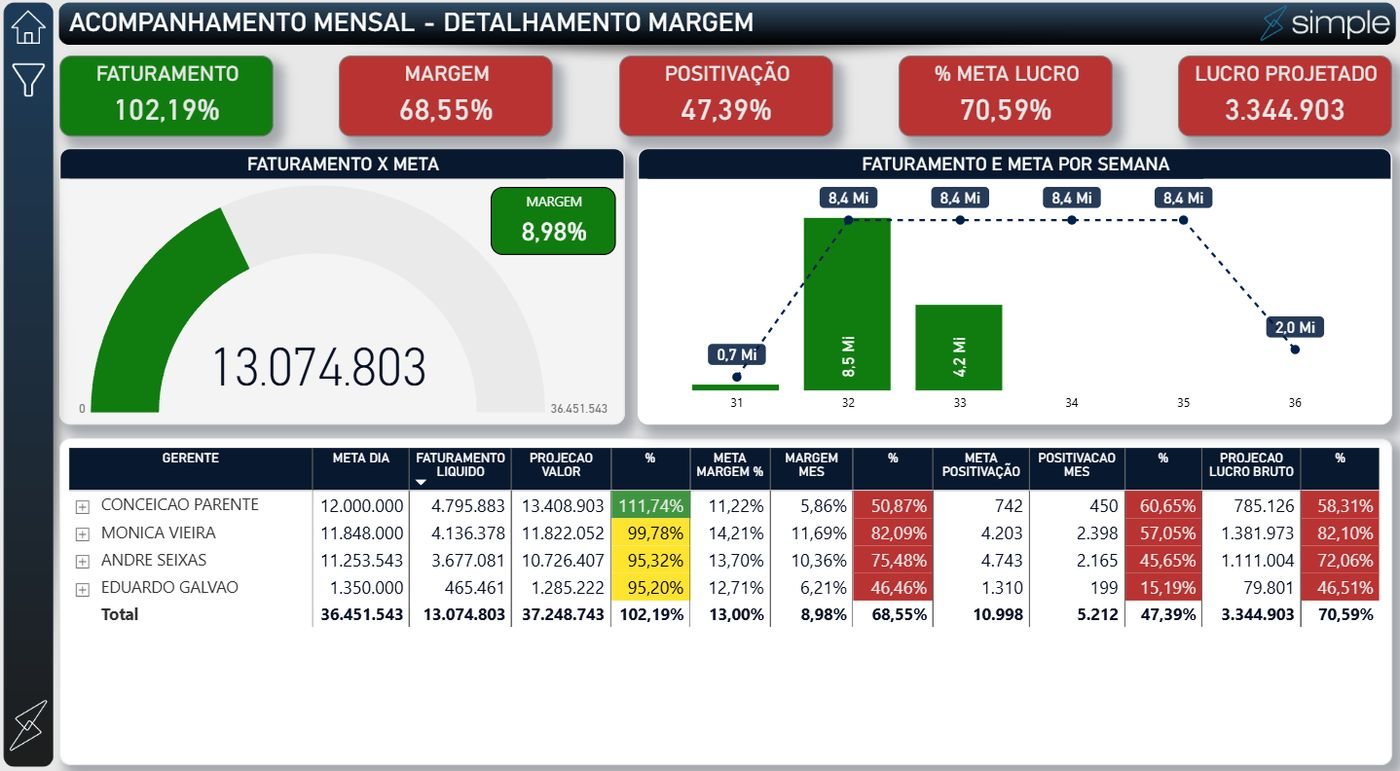 Painel de detalhamento de margem por gerente, com meta e projeção