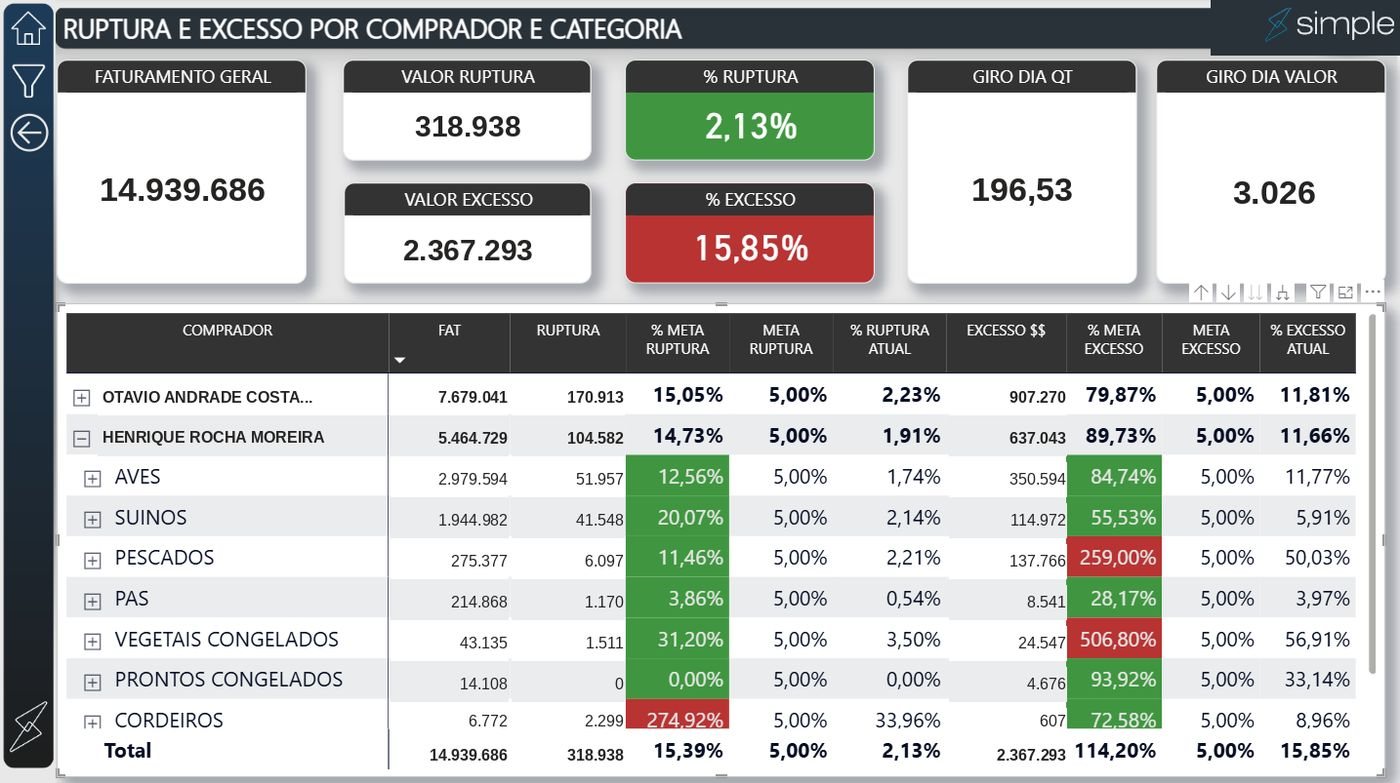 Painel de ruptura e excesso por comprador e categoria